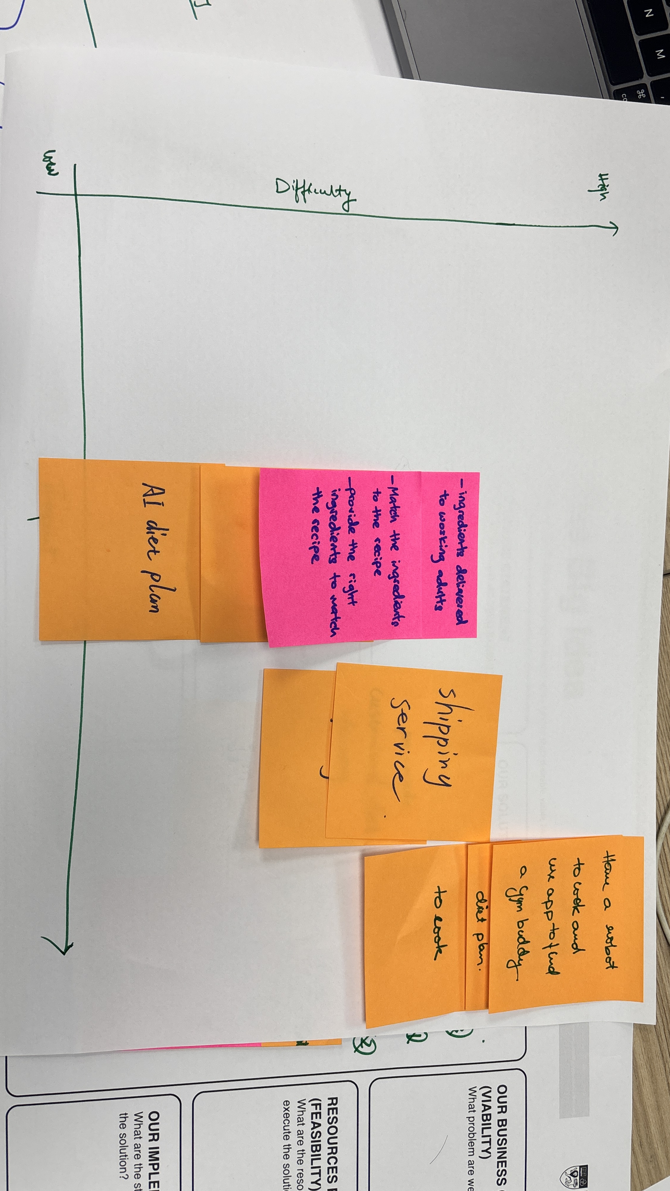 Impact vs Feasibility matrix with solution concepts plotted. Ready-to-eat meal delivery in the top-right quadrant (high impact, high feasibility), fitness integration slightly lower on feasibility, meal kits in the middle, and AI systems in the bottom-left. This visualization helped us make a data-driven decision about which solution to pursue.